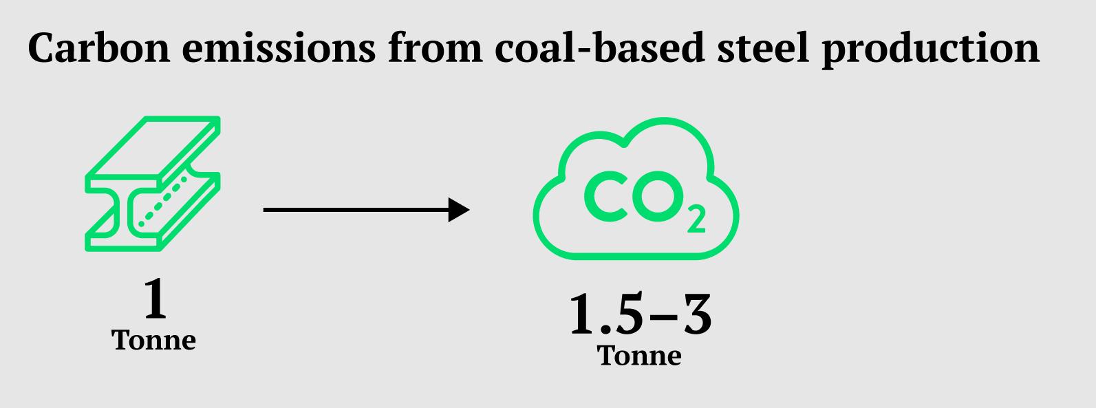https://www.industrytransition.org/content/uploads/2021/06/steel-and-carbon.png